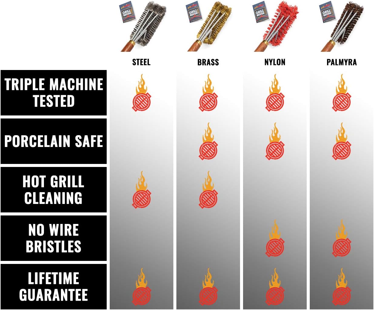 Grillaholics Pro Grill Brush Palmyra - Better Than a Bristle Free Grill Brush Natural Palmyra Bristle Brushes Clean Between The Grates and Season Your Grates